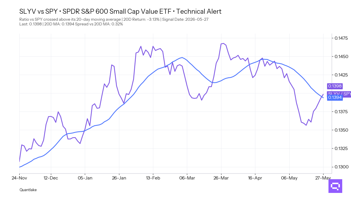 FEATURED ETF — SPDR® S&P 600 Small Cap Value ETF SLYV vs SPY