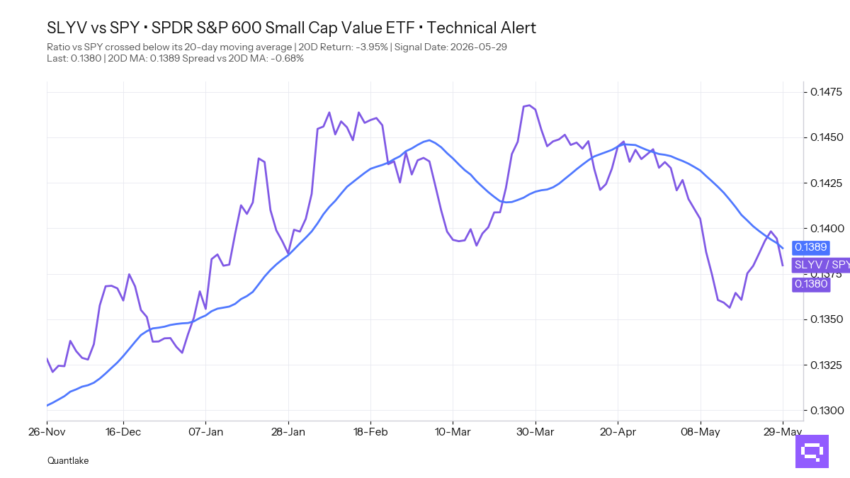 FEATURED ETF — SPDR® S&P 600 Small Cap Value ETF SLYV vs SPY