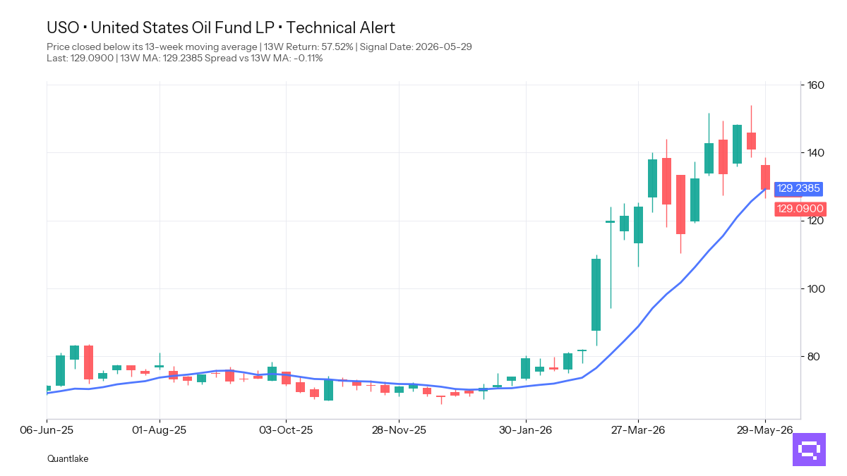 FEATURED ETF — United States Oil Fund LP USO