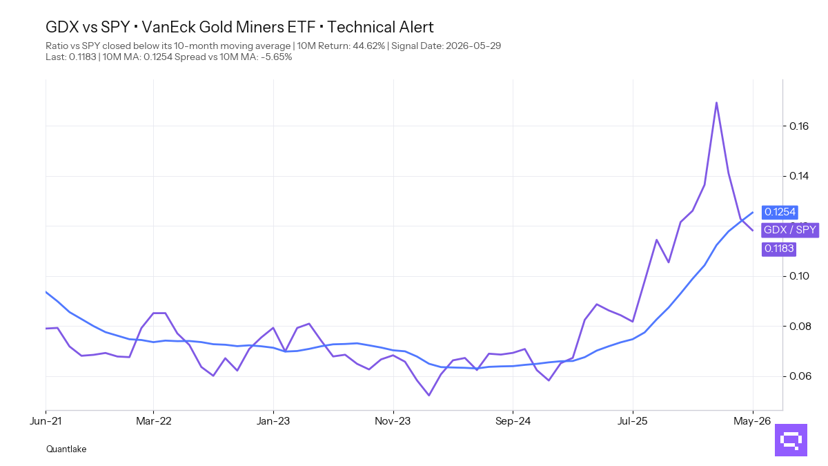FEATURED ETF — VanEck Gold Miners ETF GDX vs SPY