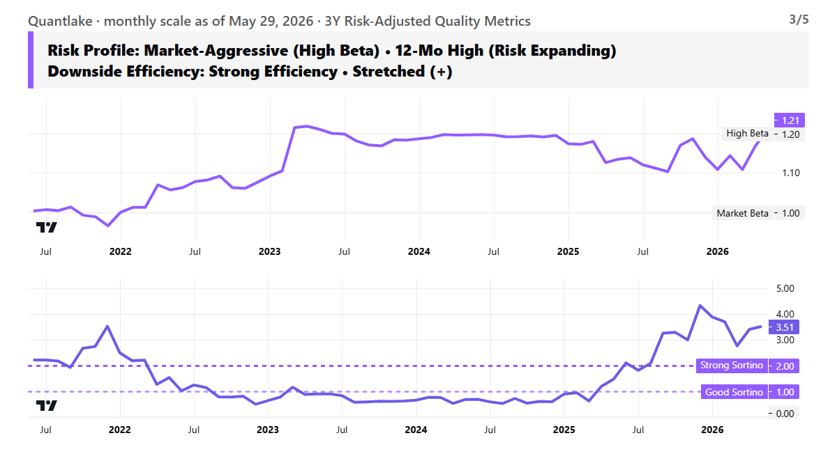 Risk Profile
