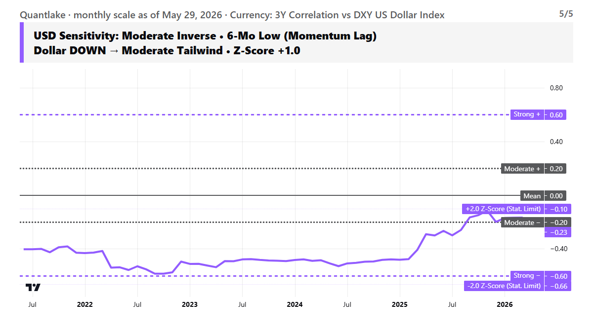 Currency Sensitivity