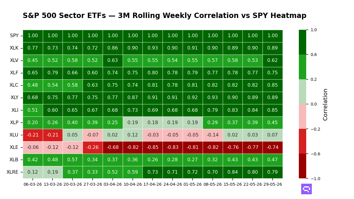 S&P 500 Sectors 3M rolling correlation vs SPY