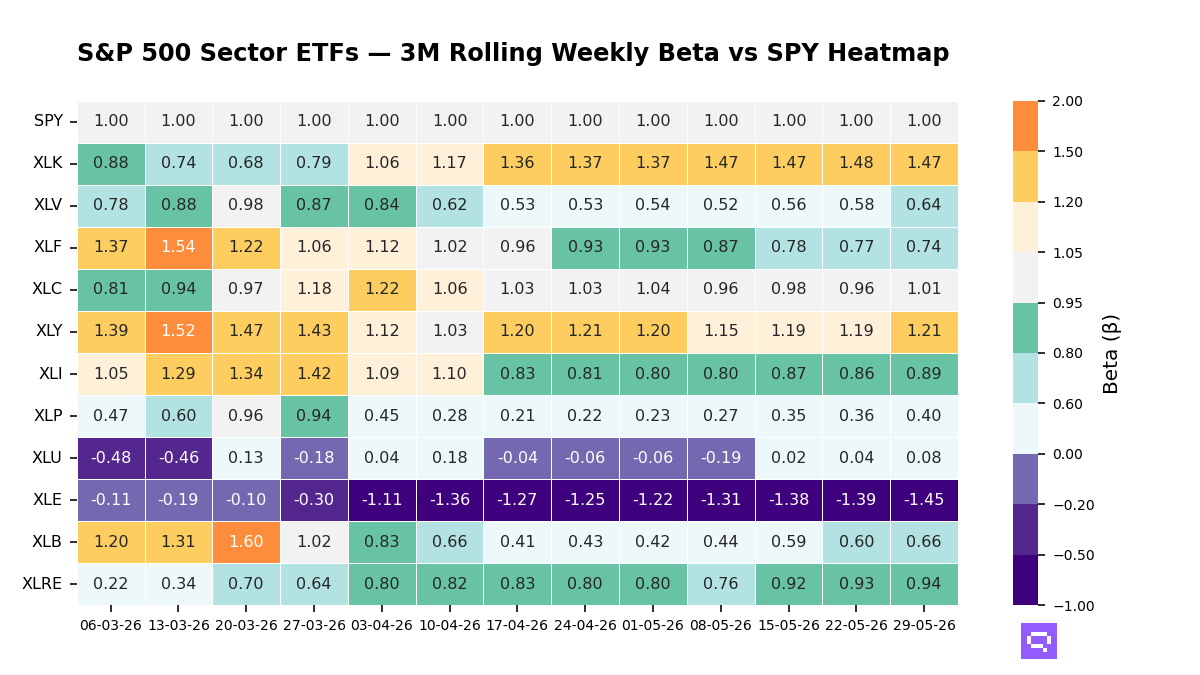 S&P 500 Sectors 3M rolling beta vs SPY