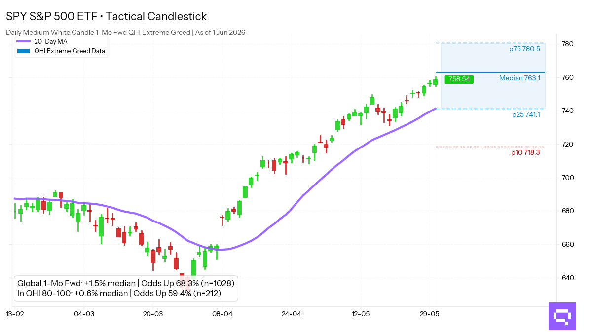 Statistical analysis chart for $SPY Medium White Candle. In the Extreme Greed regime (80-100 pts), this pattern shows a 1-month forward up move frequency of 59.4%.