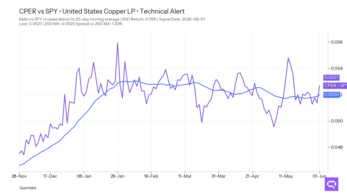 FEATURED ETF — United States Copper LP CPER vs SPY