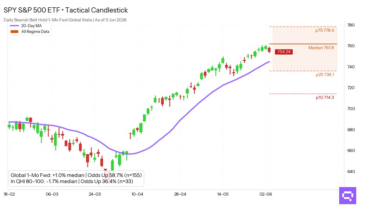 Statistical analysis chart for $SPY Bearish Belt Hold. In the Extreme Greed regime (80-100 pts), this pattern shows a 1-month forward up move frequency of 36.4%.