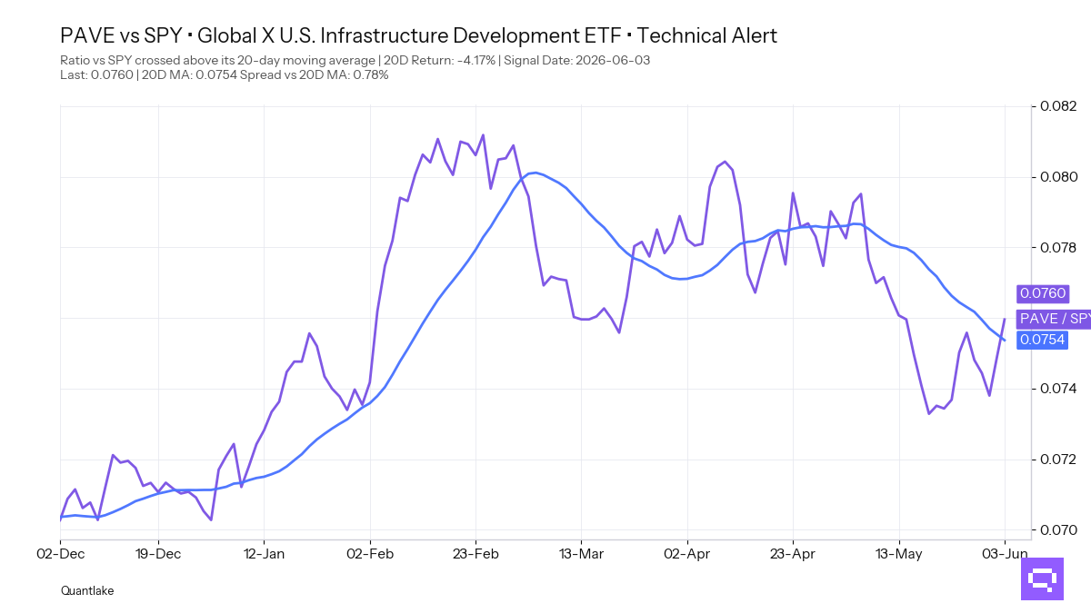 FEATURED ETF — Global X U.S. Infrastructure Development ETF PAVE vs SPY