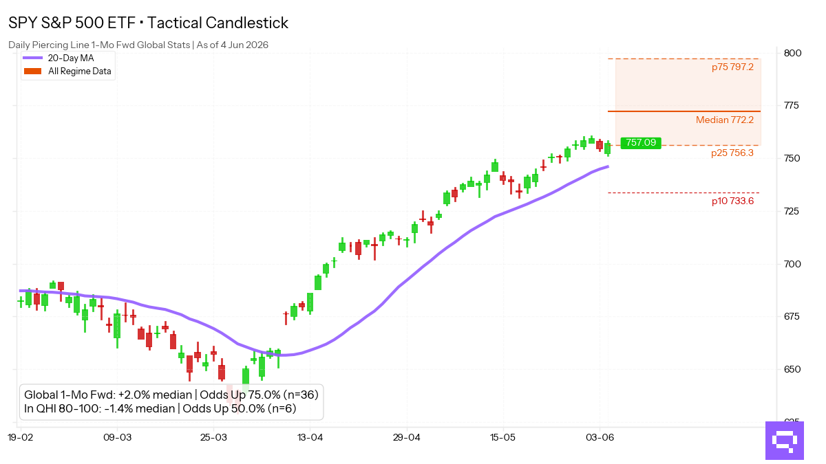 Statistical analysis chart for $SPY Piercing Line. In the Extreme Greed regime (80-100 pts), this pattern shows a 1-month forward up move frequency of 50.0%.