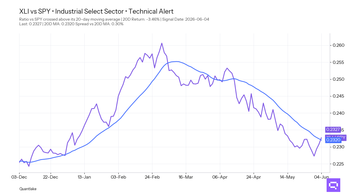 FEATURED ETF — Industrial Select Sector XLI vs SPY