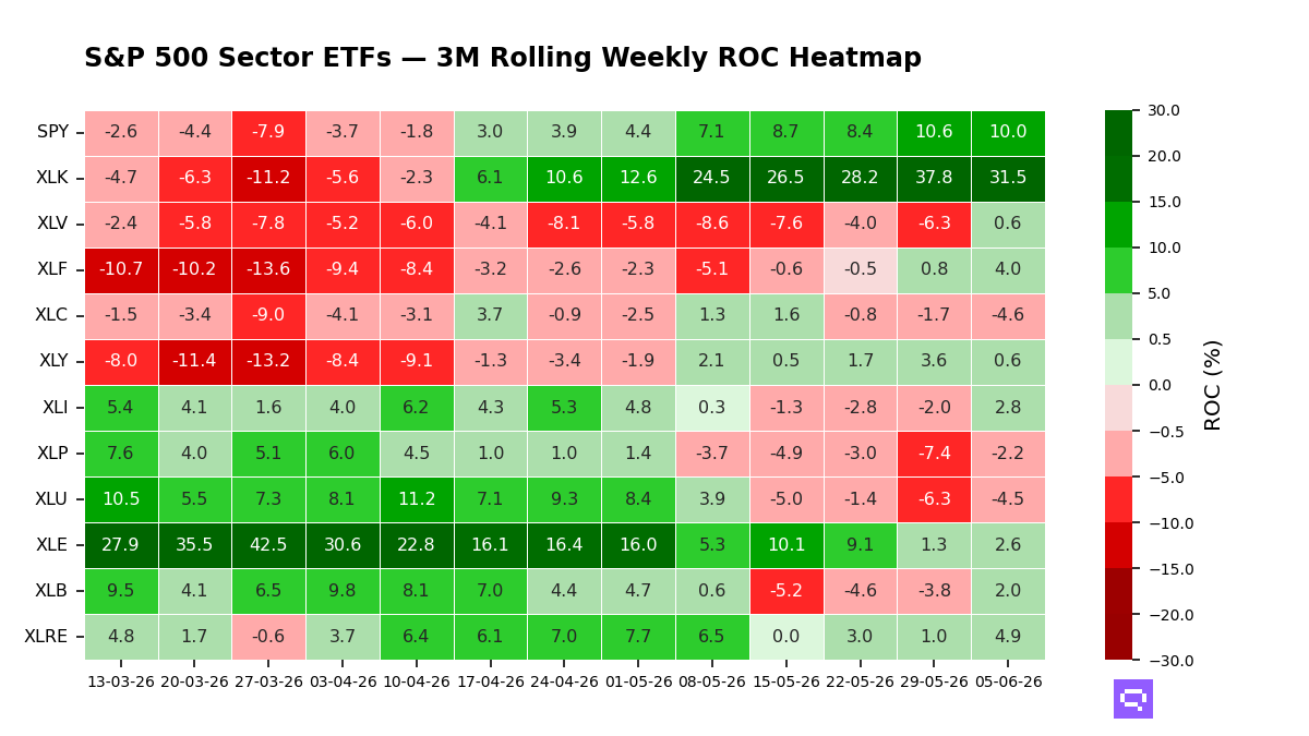 S&P 500 Sector Momentum