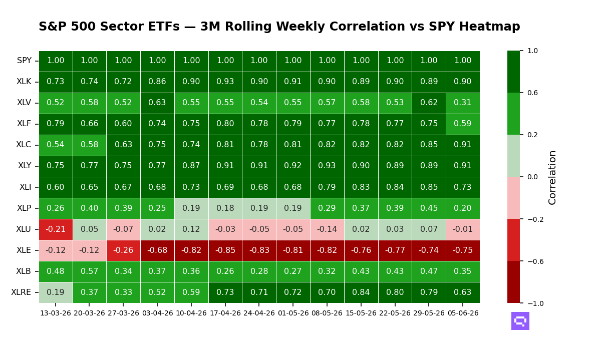 S&P 500 Sectors 3M rolling correlation vs SPY