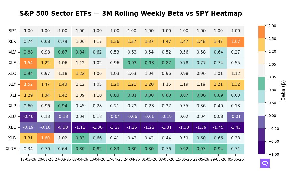 S&P 500 Sectors 3M rolling beta vs SPY