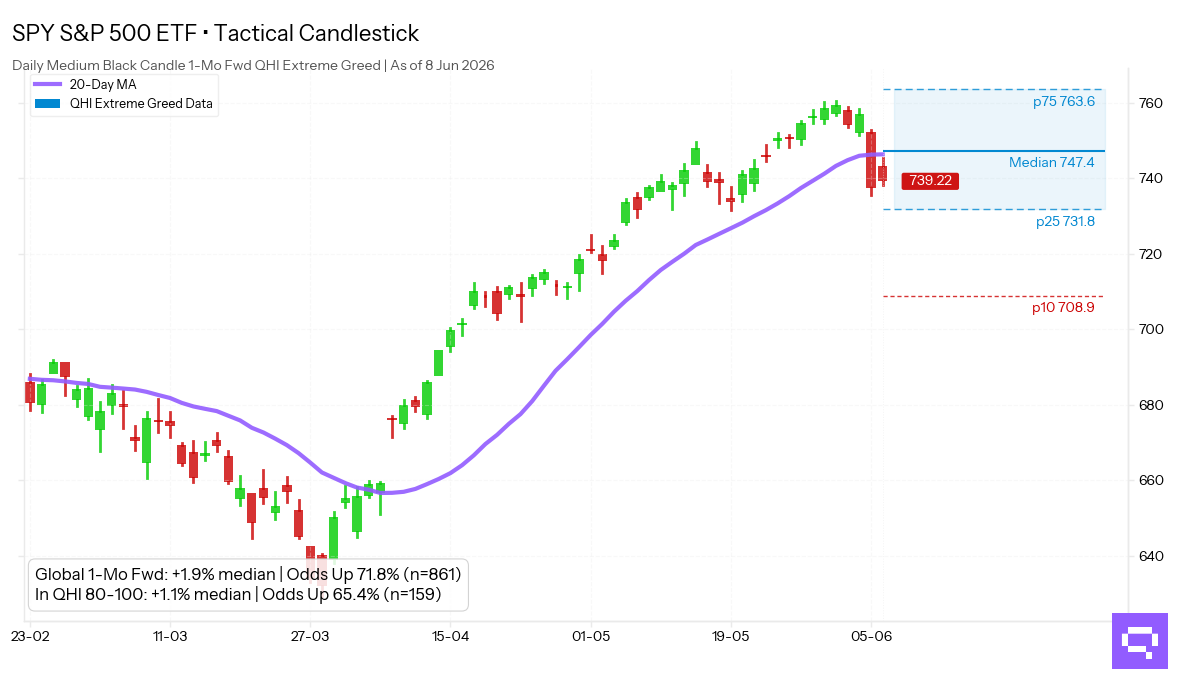 Statistical analysis chart for $SPY Medium Black Candle. In the Extreme Greed regime (80-100 pts), this pattern shows a 1-month forward up move frequency of 65.4%.