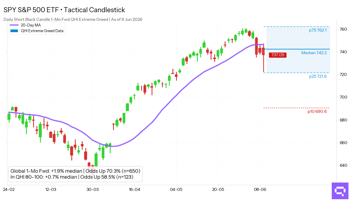 Statistical analysis chart for $SPY Short Black Candle. In the Extreme Greed regime (80-100 pts), this pattern shows a 1-month forward up move frequency of 58.5%.