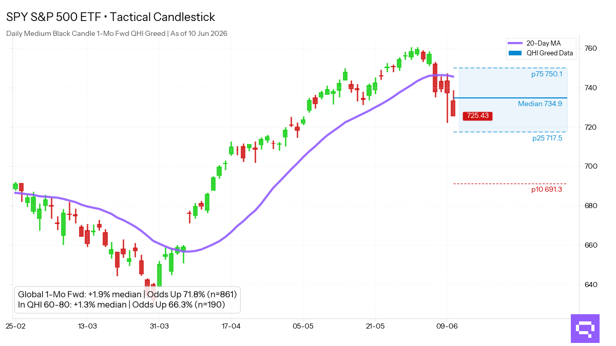 Statistical analysis chart for $SPY Medium Black Candle. In the Greed regime (60-80 pts), this pattern shows a 1-month forward up move frequency of 66.3%.