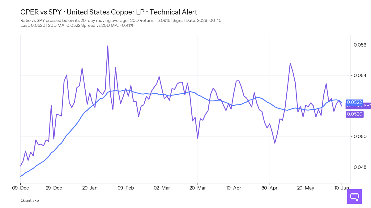 FEATURED ETF — United States Copper LP CPER vs SPY