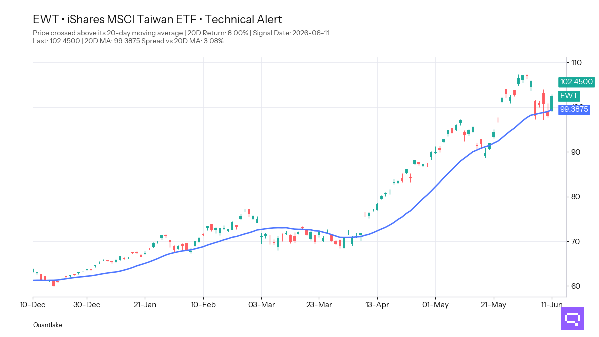 FEATURED ETF — iShares MSCI Taiwan ETF EWT