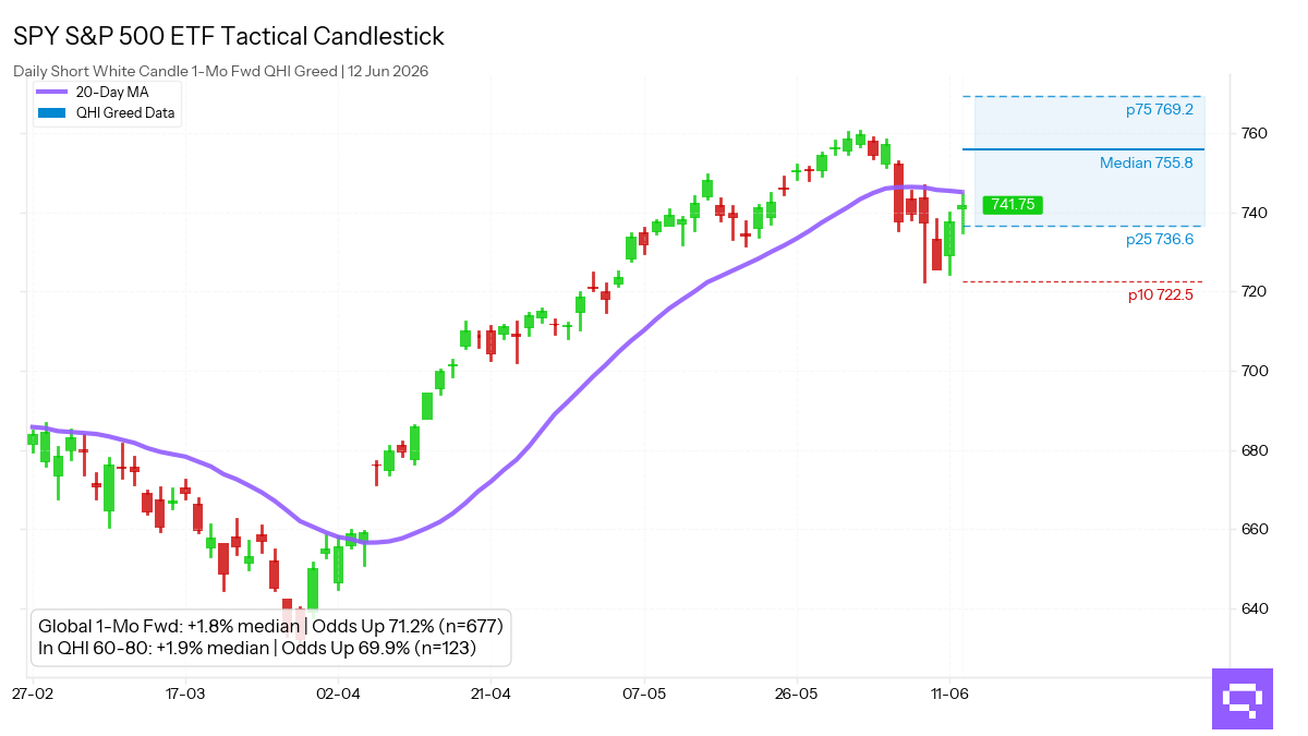 Statistical analysis chart for $SPY Short White Candle. In the Greed regime (60-80 pts), this pattern shows a 1-month forward up move frequency of 69.9%.