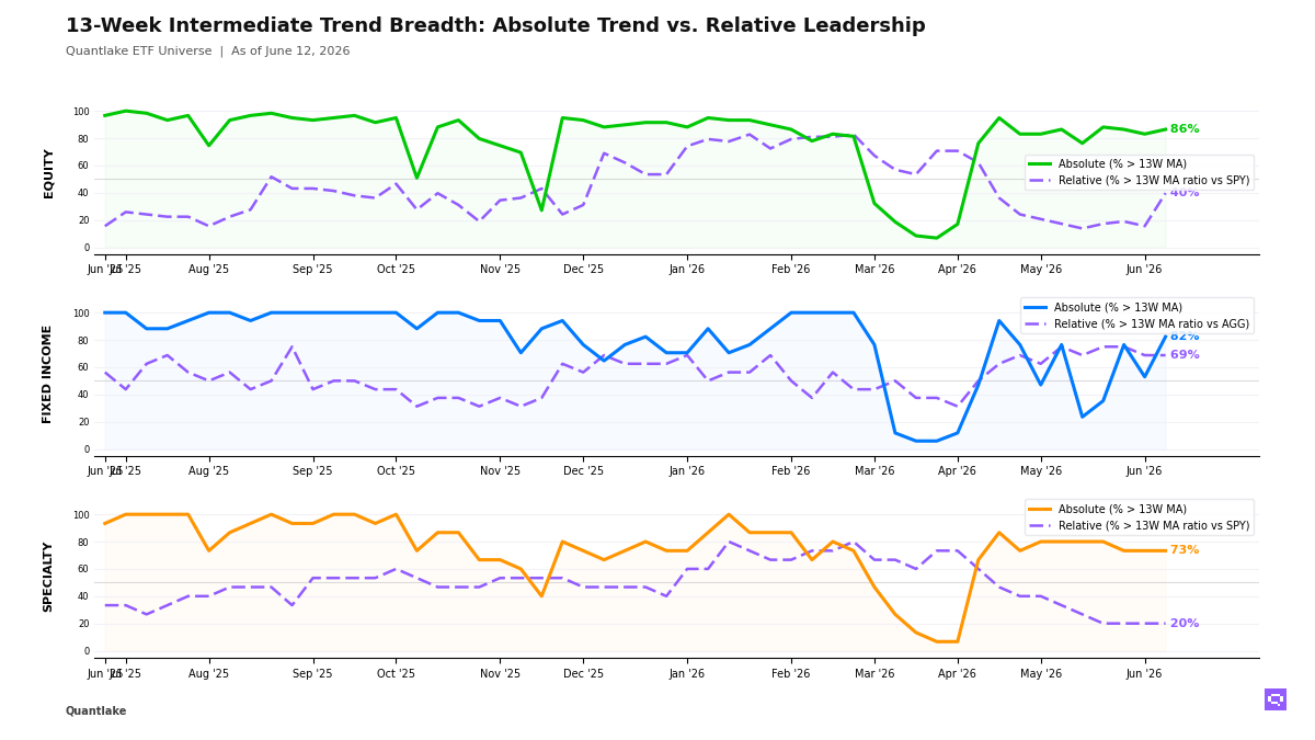 13-Week Intermediate Breadth Chart