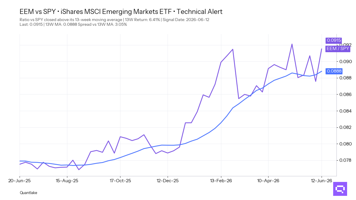 FEATURED ETF: iShares MSCI Emerging Markets ETF EEM vs SPY