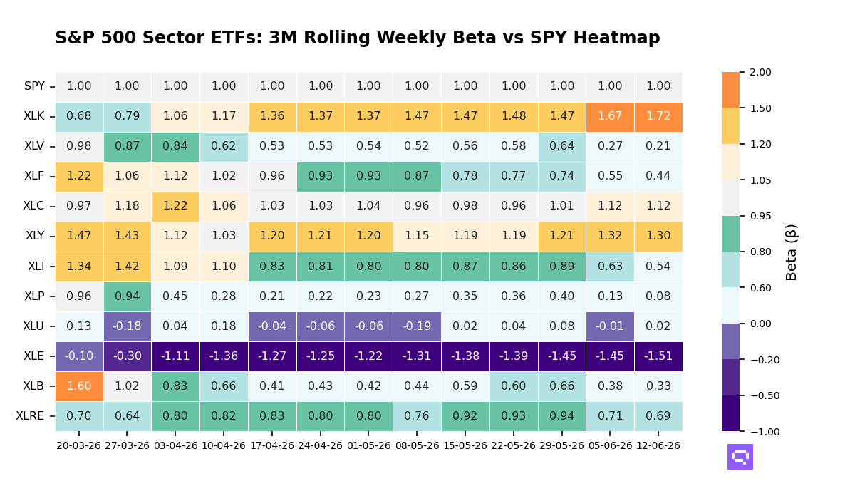 S&P 500 Sectors 3M rolling beta vs SPY
