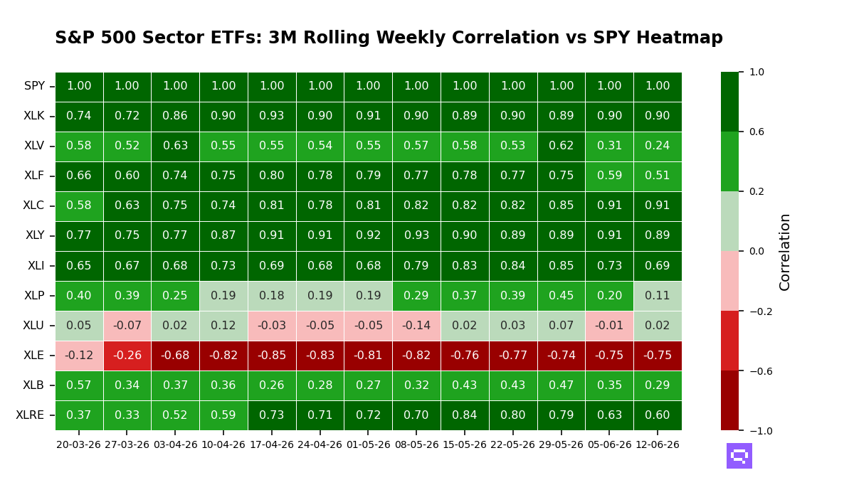 S&P 500 Sectors 3M rolling correlation vs SPY