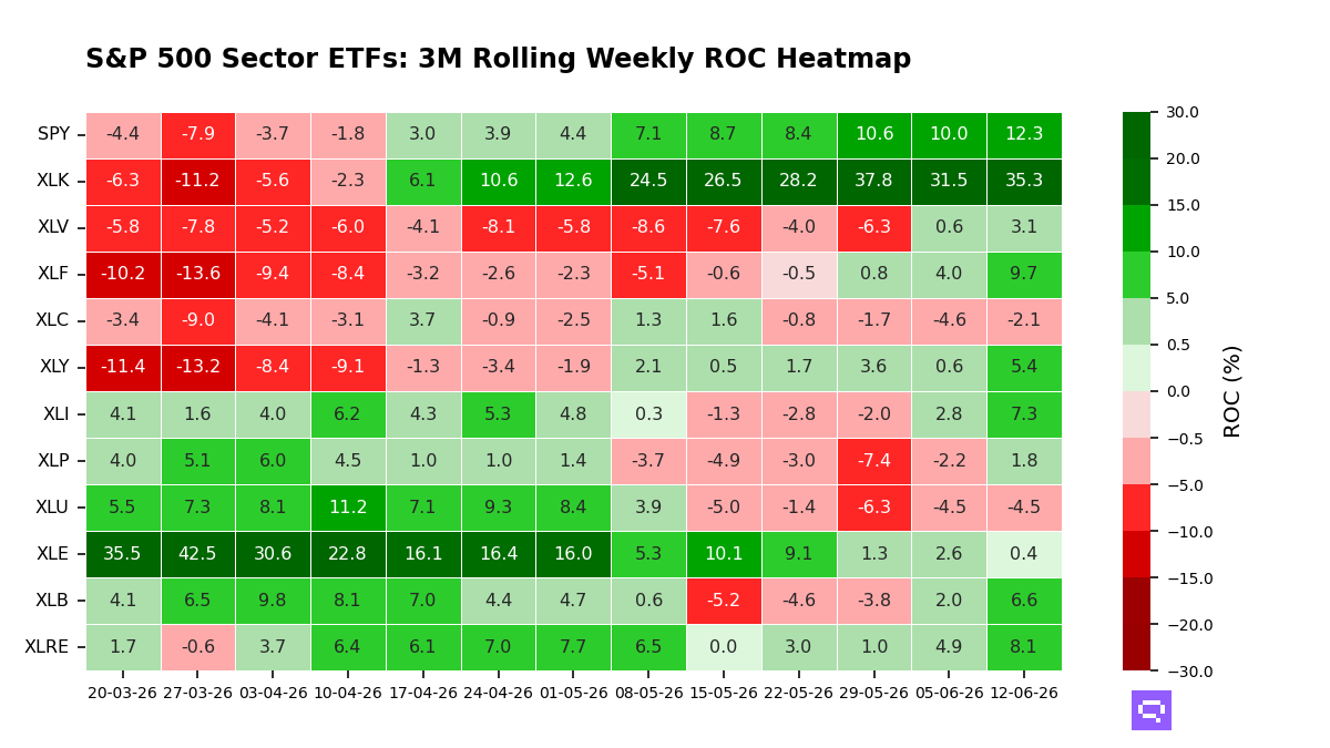 S&P 500 Sector Momentum