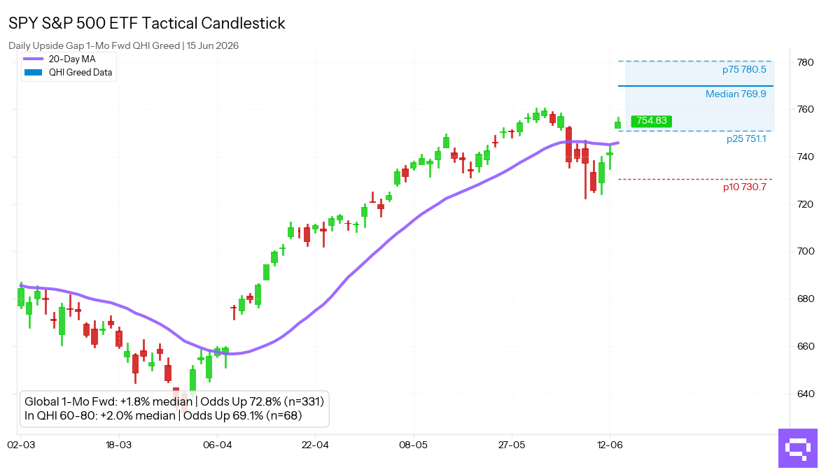 Statistical analysis chart for $SPY Upside Gap. In the Greed regime (60-80 pts), this pattern shows a 1-month forward up move frequency of 69.1%.