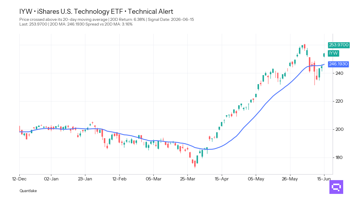 FEATURED ETF: iShares U.S. Technology ETF IYW
