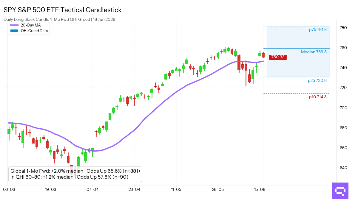 Statistical analysis chart for $SPY Long Black Candle. In the Greed regime (60-80 pts), this pattern shows a 1-month forward up move frequency of 57.8%.