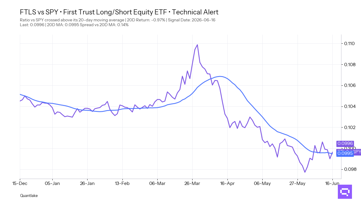 FEATURED ETF: First Trust Long/Short Equity ETF FTLS vs SPY