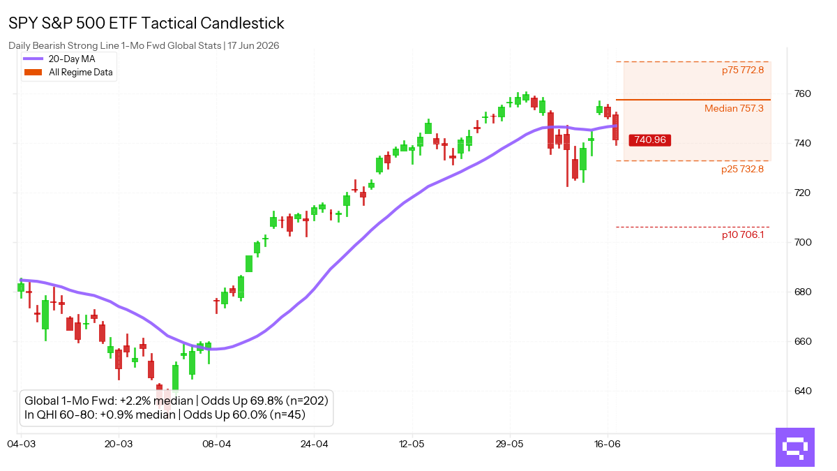 Statistical analysis chart for $SPY Bearish Strong Line. In the Greed regime (60-80 pts), this pattern shows a 1-month forward up move frequency of 60.0%.