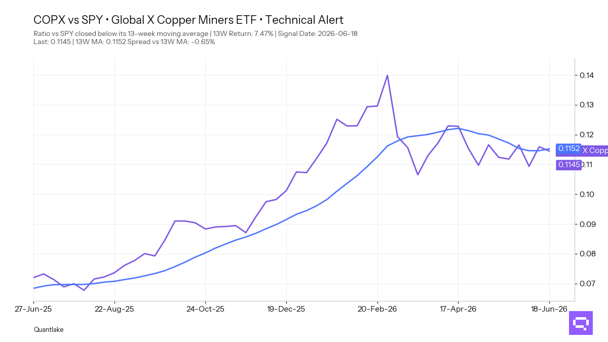FEATURED ETF: Global X Copper Miners ETF COPX vs SPY