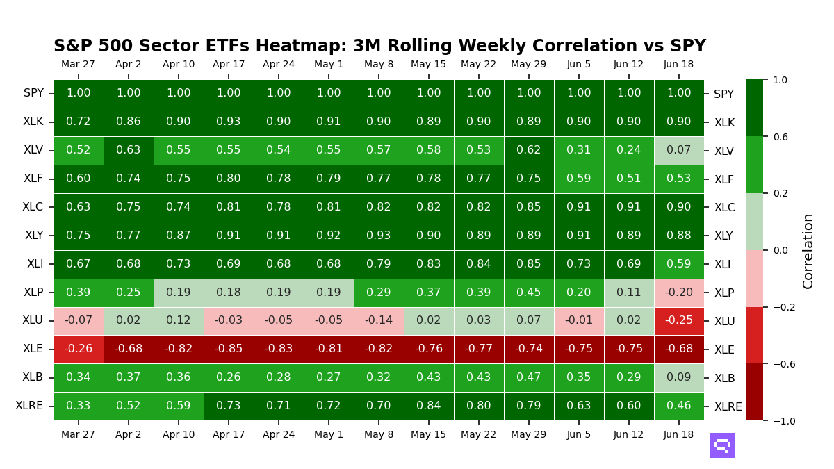 S&P 500 Sectors 3M rolling correlation vs SPY
