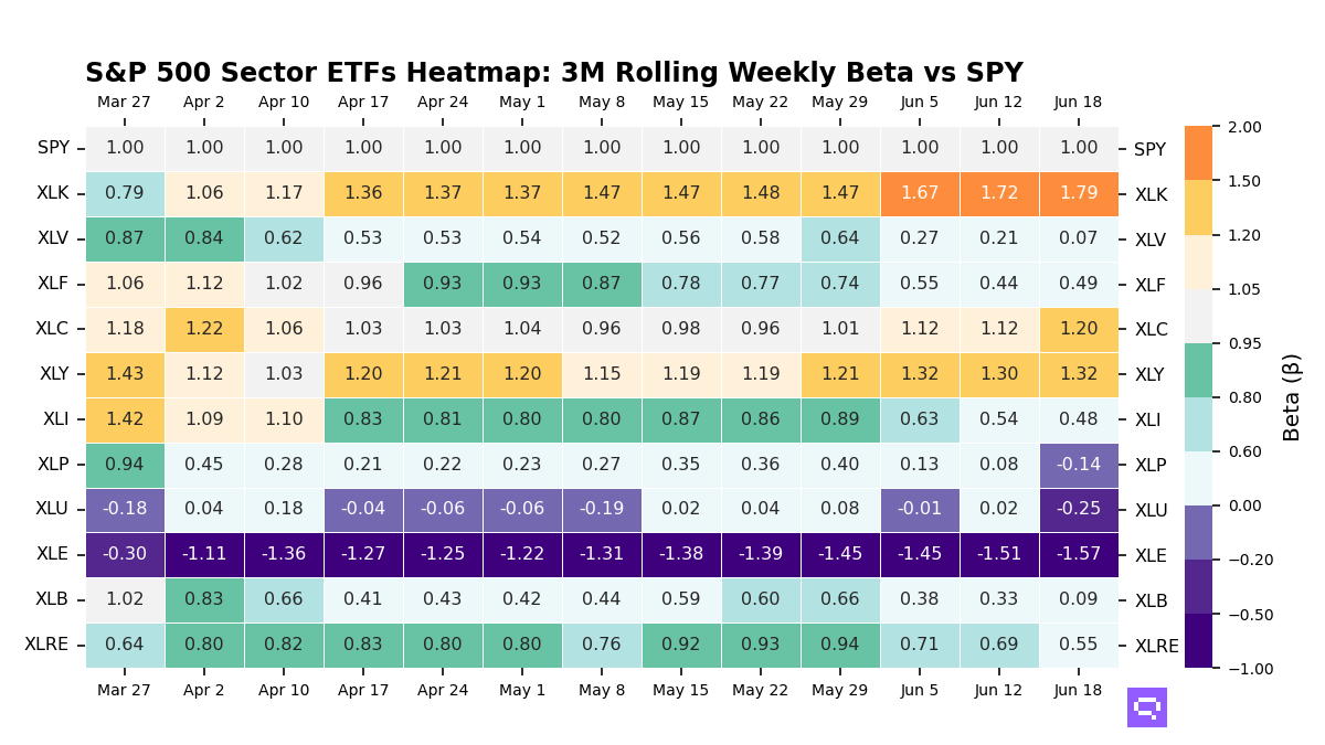 S&P 500 Sectors 3M rolling beta vs SPY