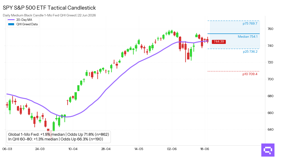 Statistical analysis chart for $SPY Medium Black Candle. In the Greed regime (60-80 pts), this pattern shows a 1-month forward up move frequency of 66.3%.