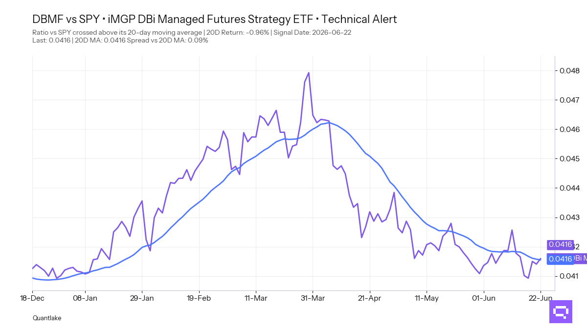 FEATURED ETF: iMGP DBi Managed Futures Strategy ETF DBMF vs SPY