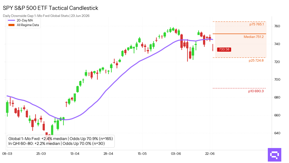 Statistical analysis chart for $SPY Downside Gap. In the Greed regime (60-80 pts), this pattern shows a 1-month forward up move frequency of 70.0%.