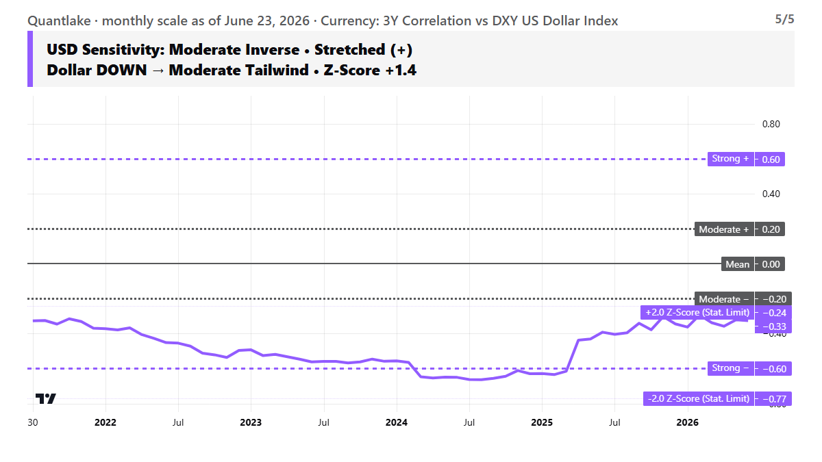 Currency Sensitivity