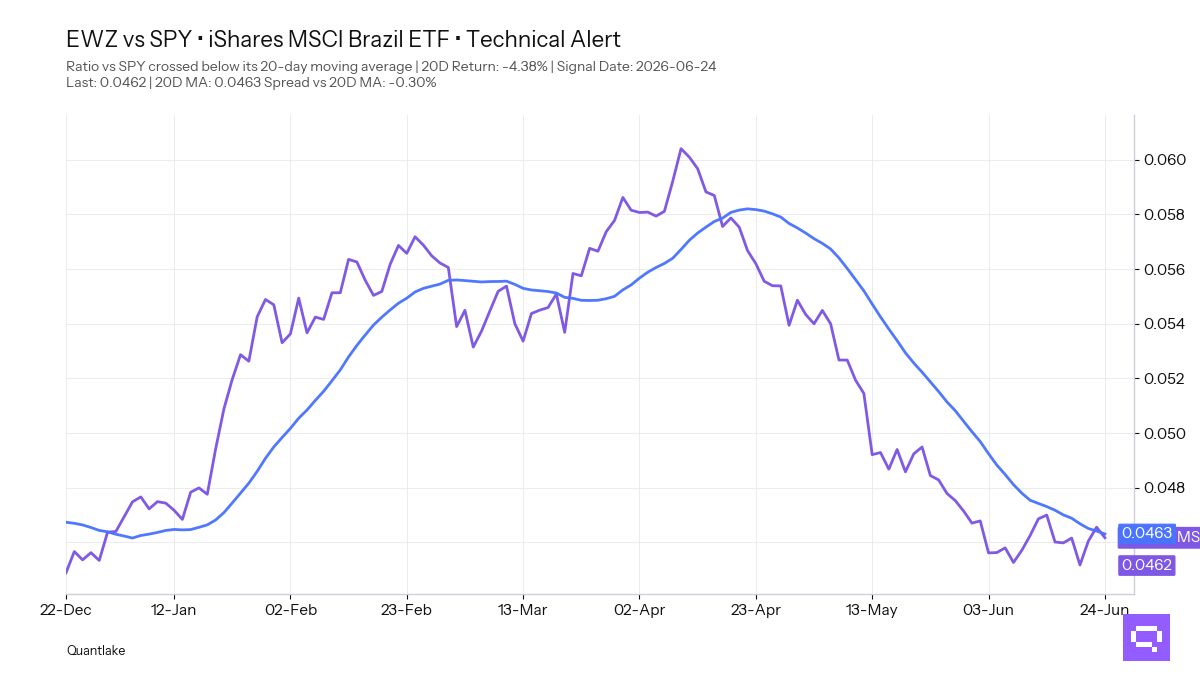 FEATURED ETF: iShares MSCI Brazil ETF EWZ vs SPY
