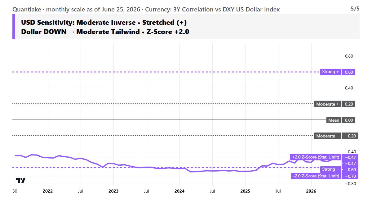 Currency Sensitivity