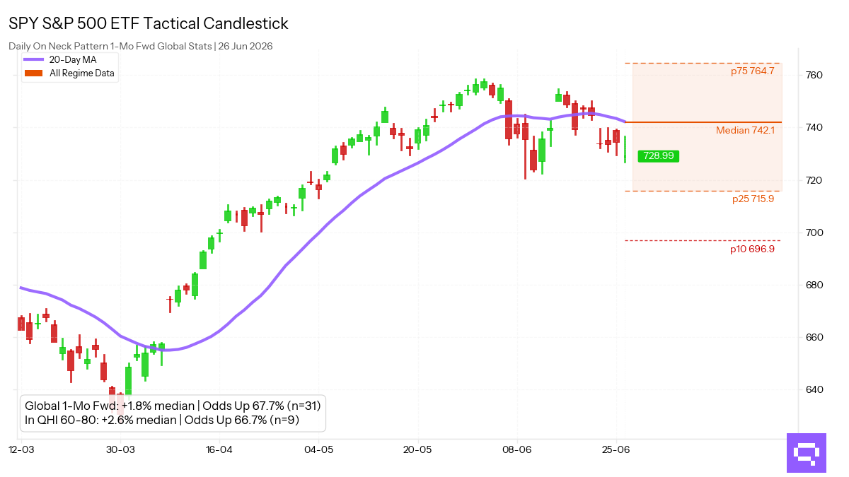 Statistical analysis chart for $SPY On Neck Pattern. In the Greed regime (60-80 pts), this pattern shows a 1-month forward up move frequency of 66.7%.
