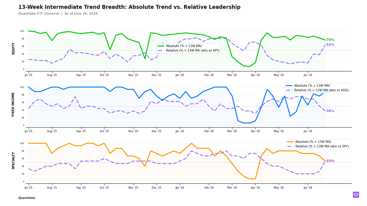 13-Week Intermediate Breadth Chart