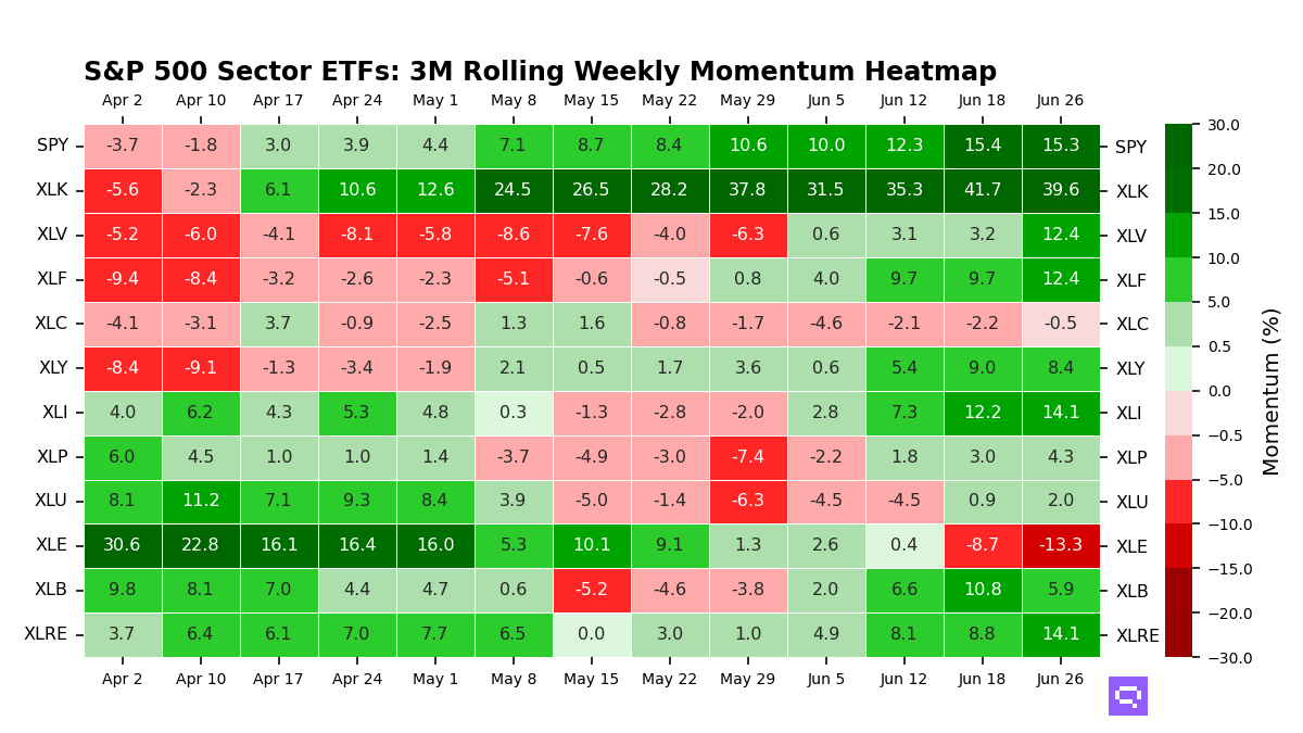 S&P 500 Sector Momentum