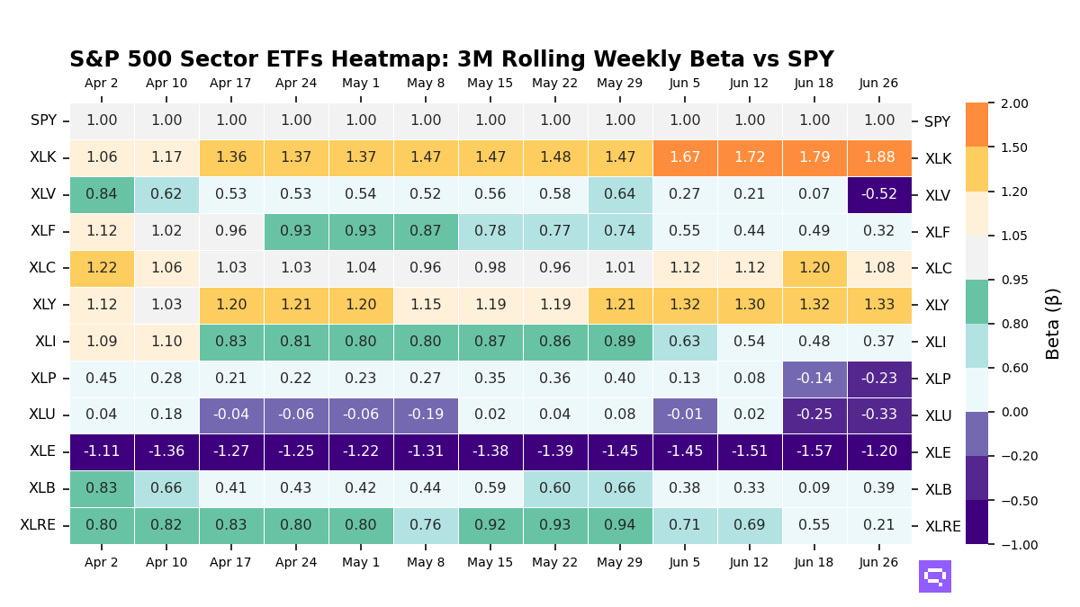 S&P 500 Sectors 3M rolling beta vs SPY
