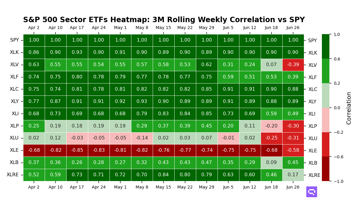 S&P 500 Sectors 3M rolling correlation vs SPY