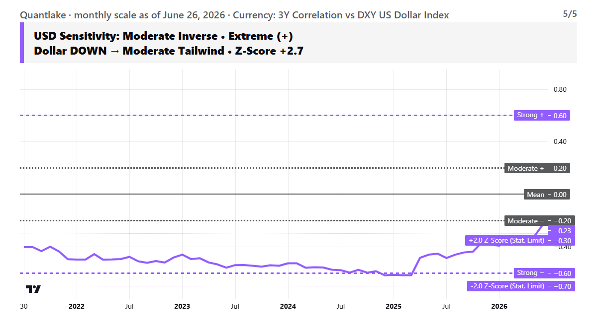Currency Sensitivity