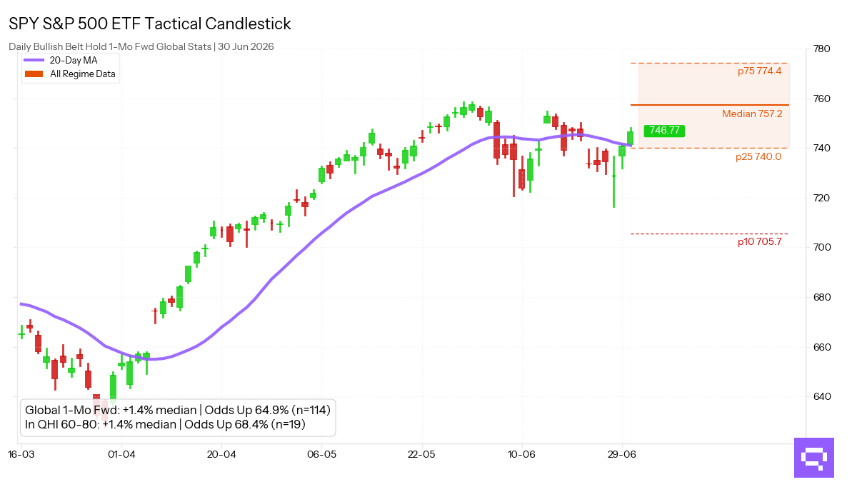 Statistical analysis chart for $SPY Bullish Belt Hold. In the Greed regime (60-80 pts), this pattern shows a 1-month forward up move frequency of 68.4%.