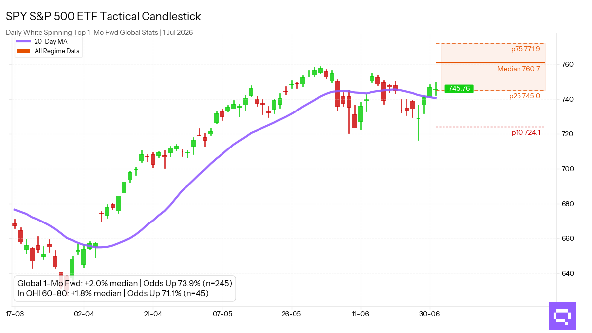 Statistical analysis chart for $SPY White Spinning Top. In the Greed regime (60-80 pts), this pattern shows a 1-month forward up move frequency of 71.1%.